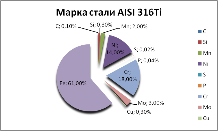  AISI 316Ti   noyabrsk.orgmetall.ru